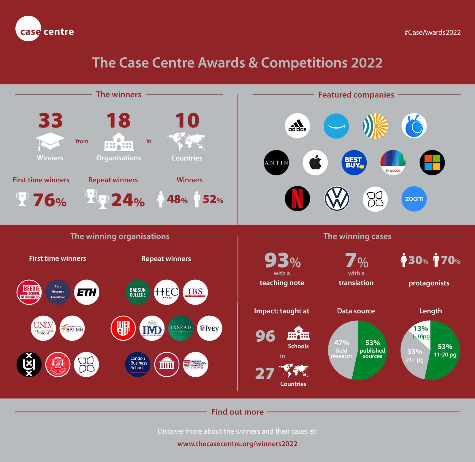 What's trending - awards infographic