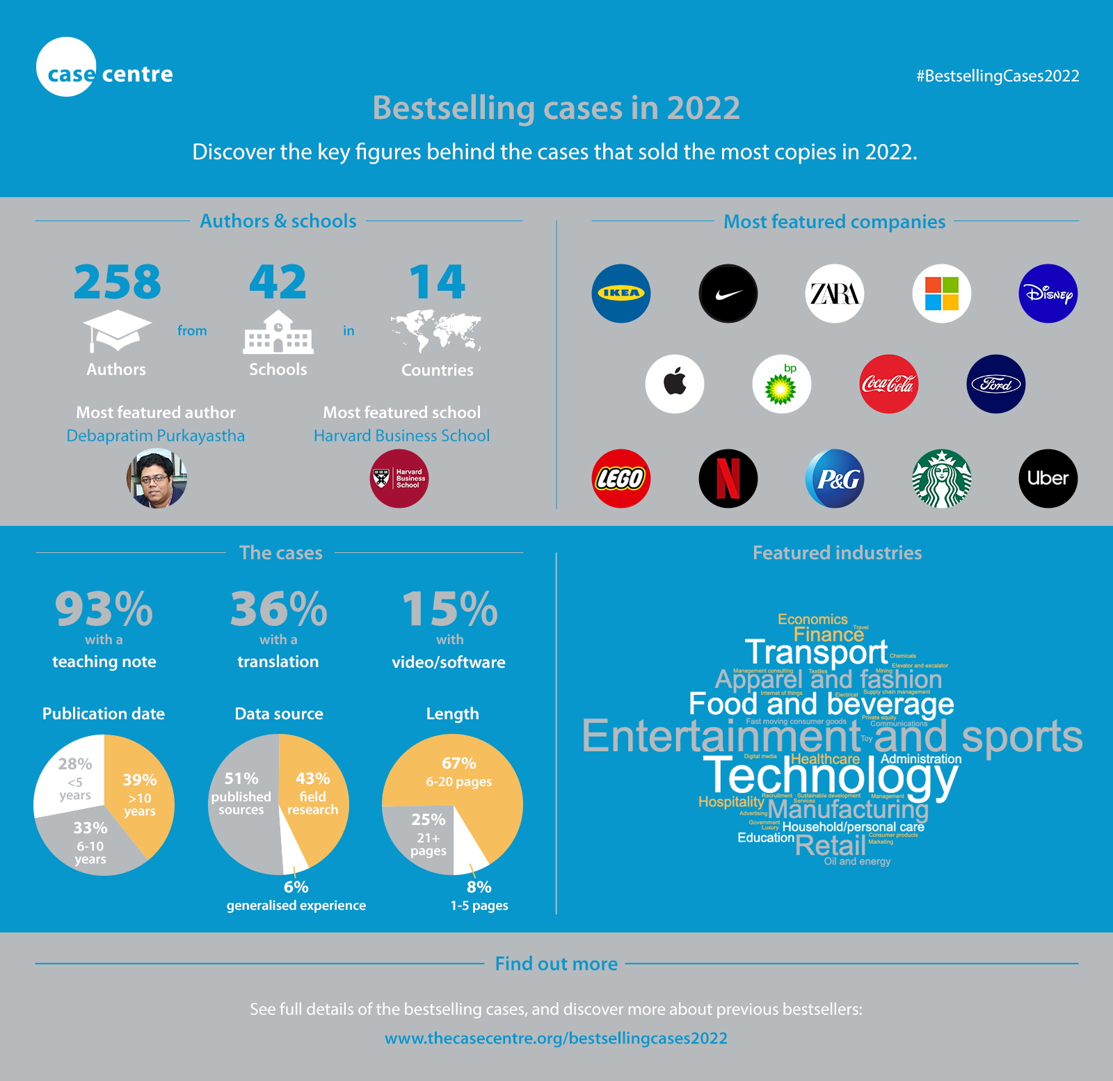 Infographic highlighting key trends in the 2022 bestselling cases