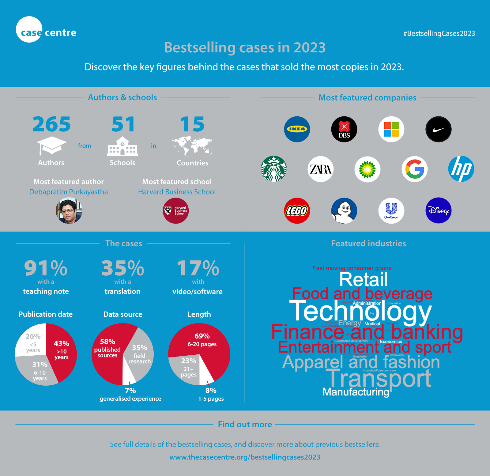 Infographic highlighting key trends in the 2023 bestselling cases